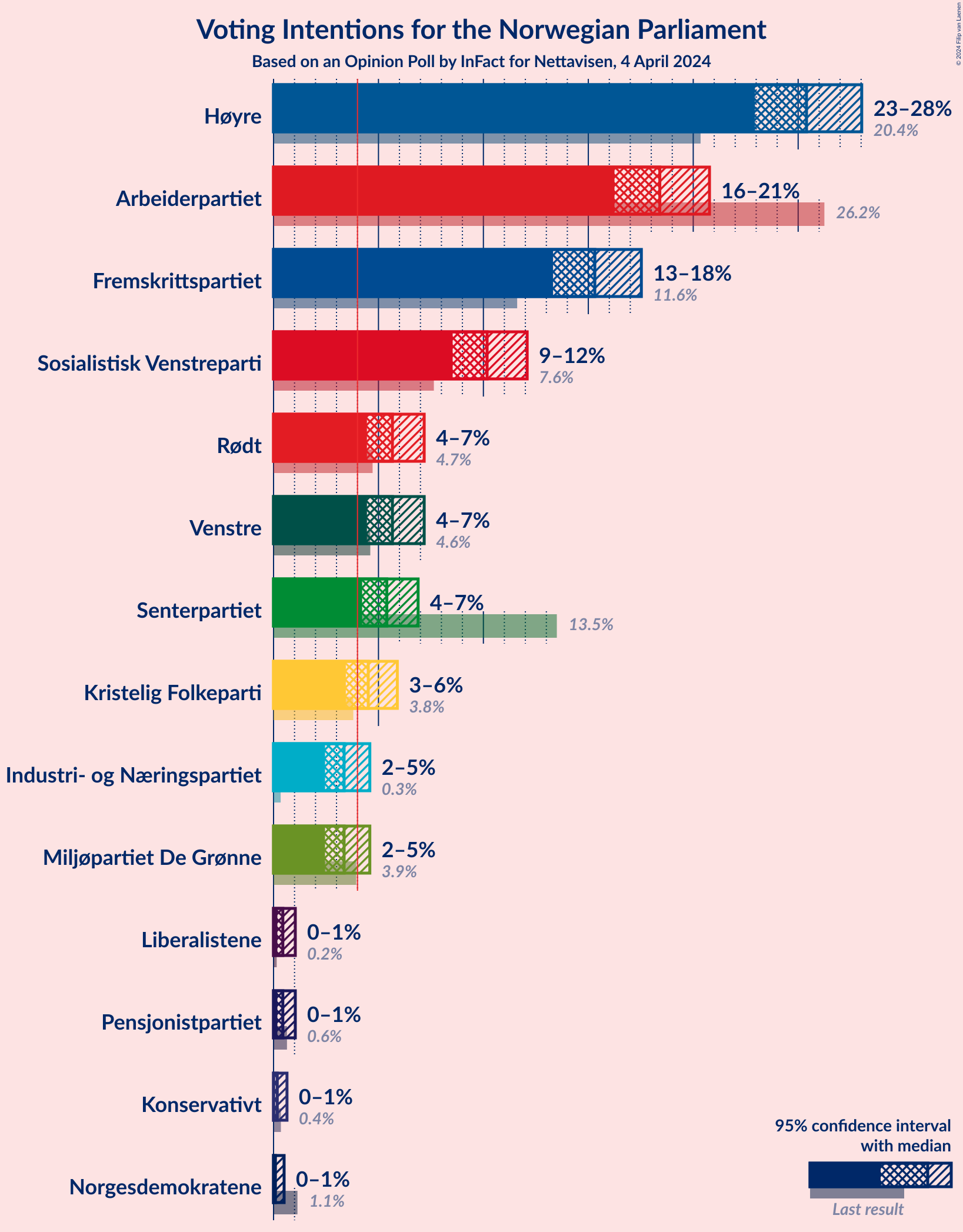 Graph with voting intentions not yet produced