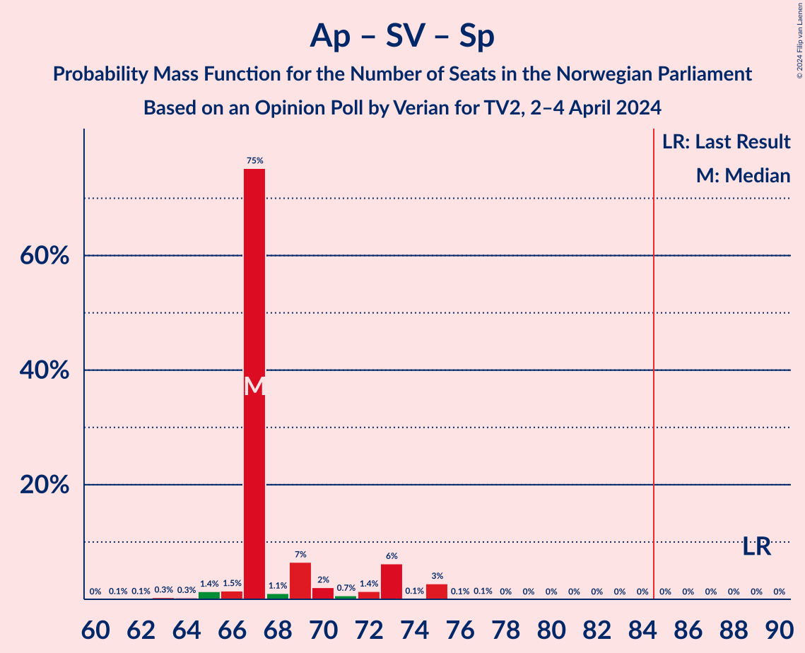 Graph with seats probability mass function not yet produced