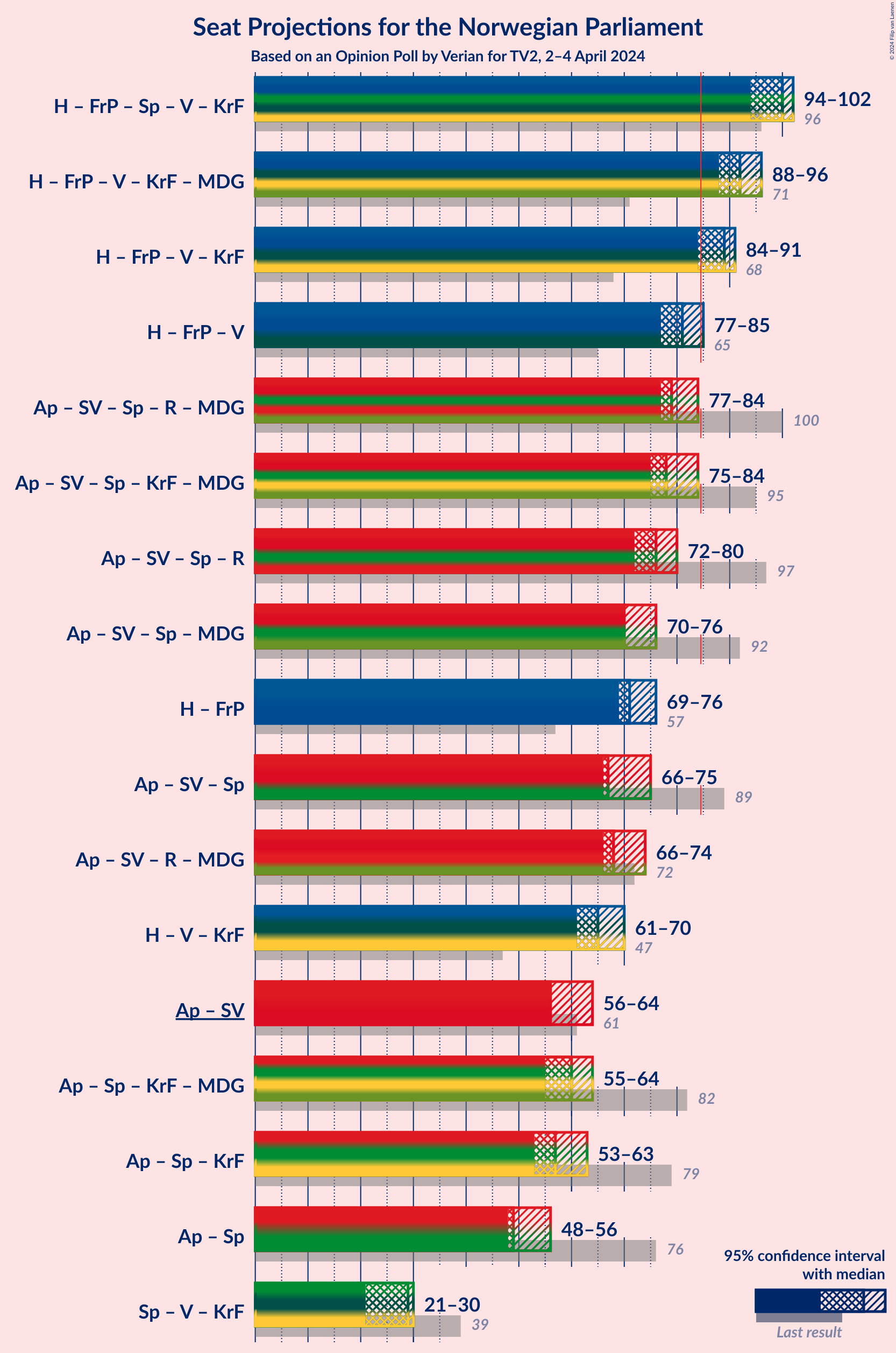 Graph with coalitions seats not yet produced