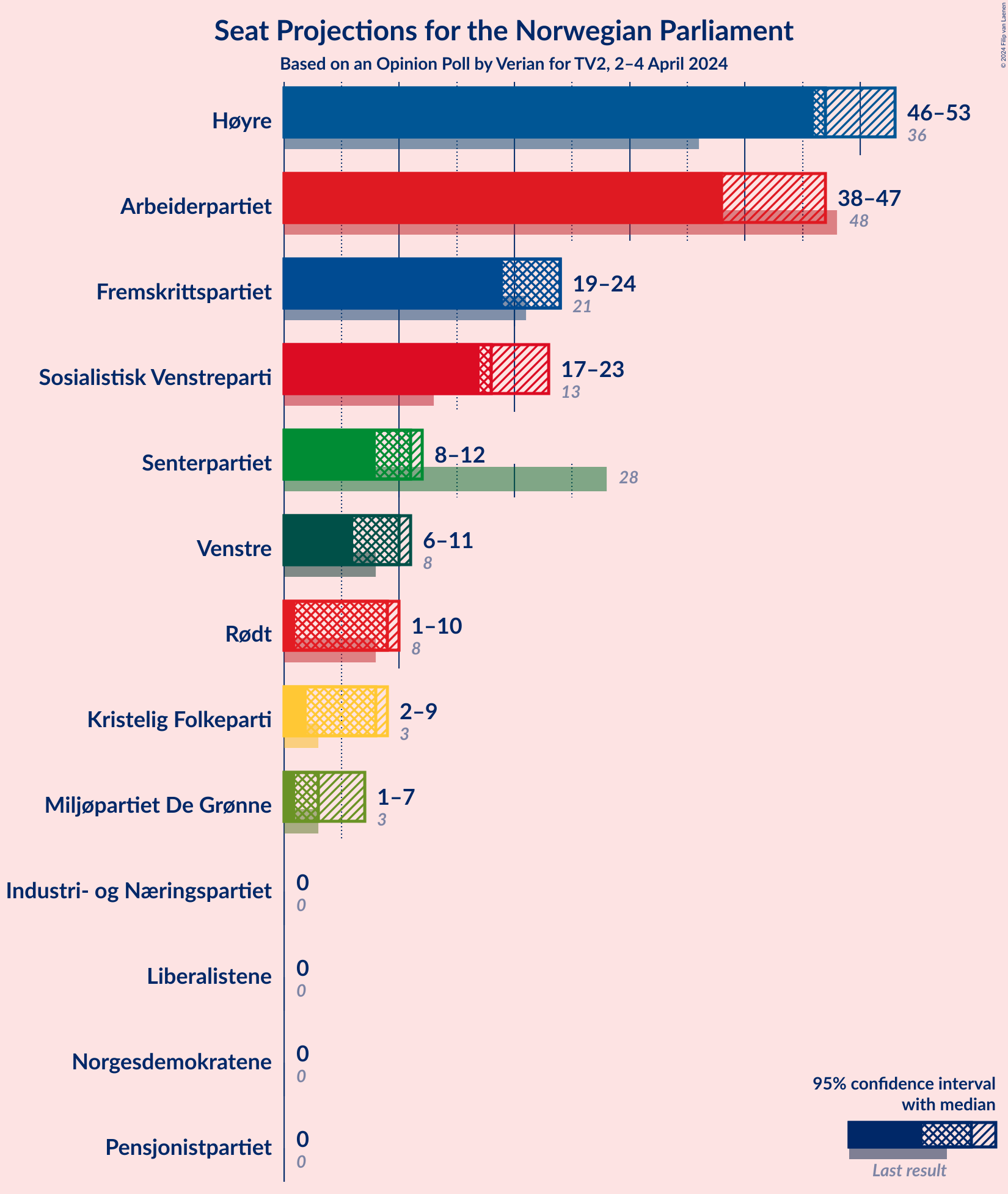 Graph with seats not yet produced