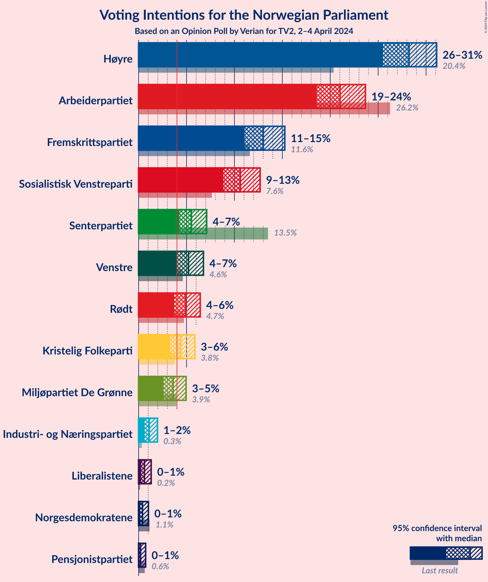 Graph with voting intentions not yet produced