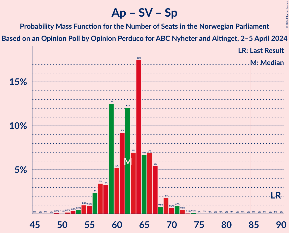 Graph with seats probability mass function not yet produced