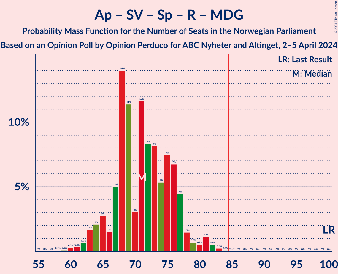 Graph with seats probability mass function not yet produced