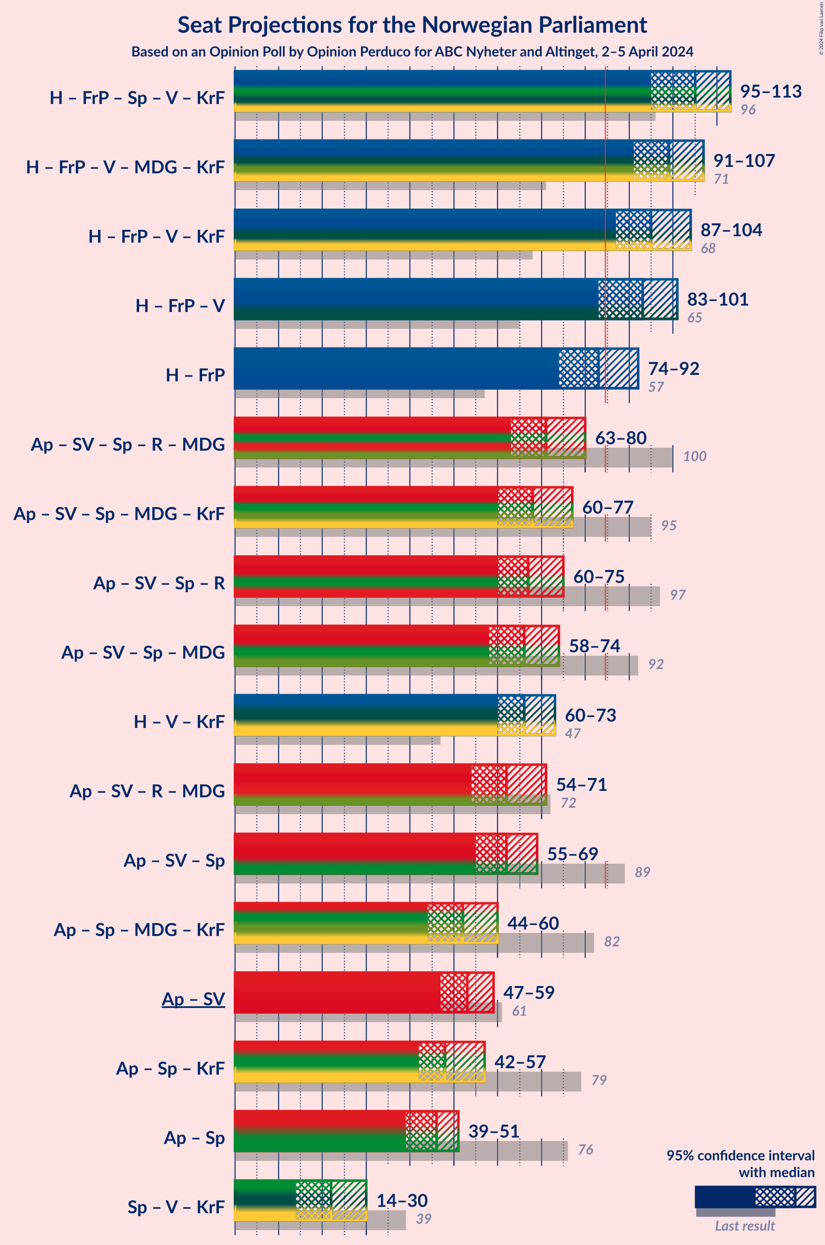 Graph with coalitions seats not yet produced