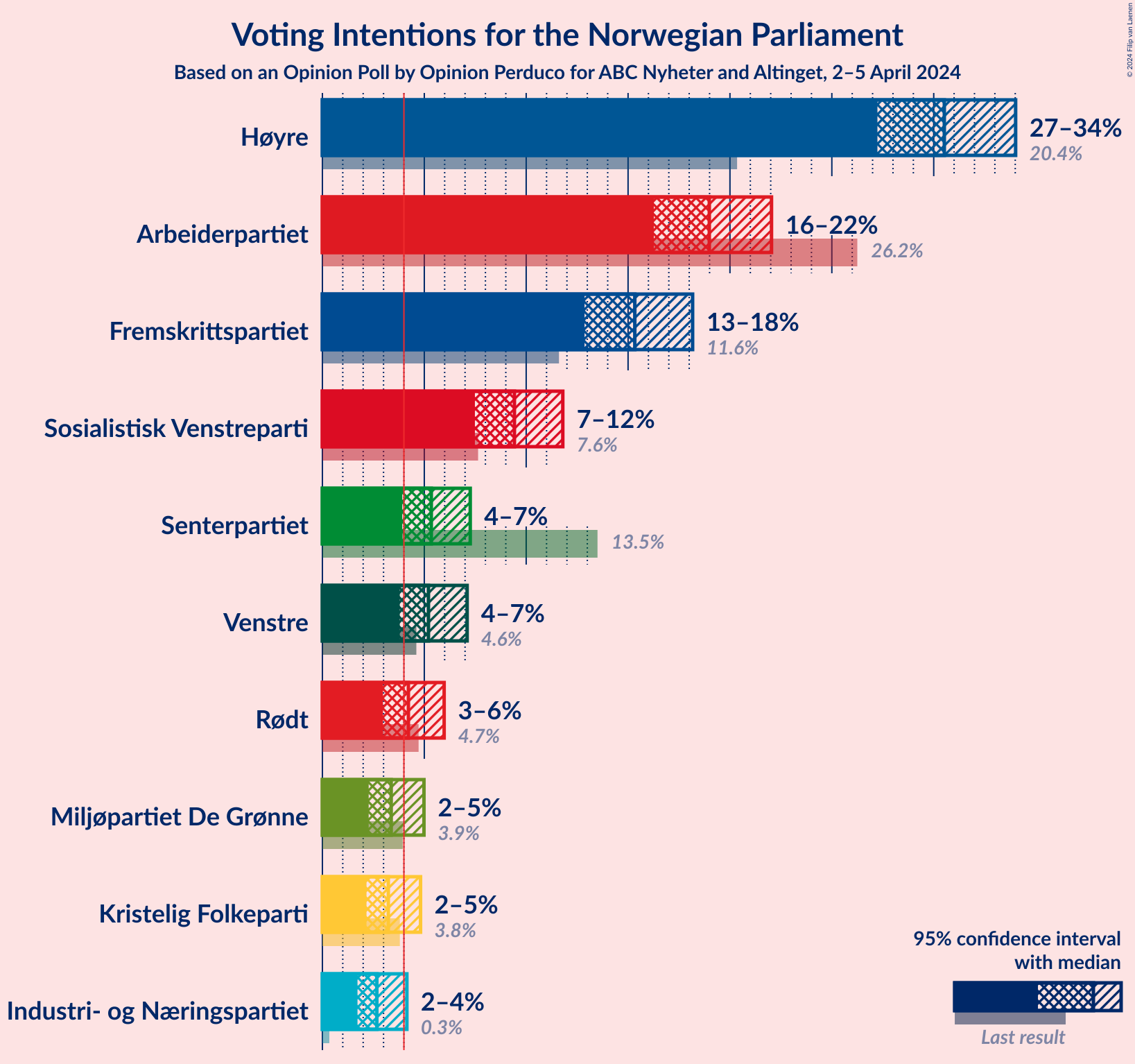 Graph with voting intentions not yet produced