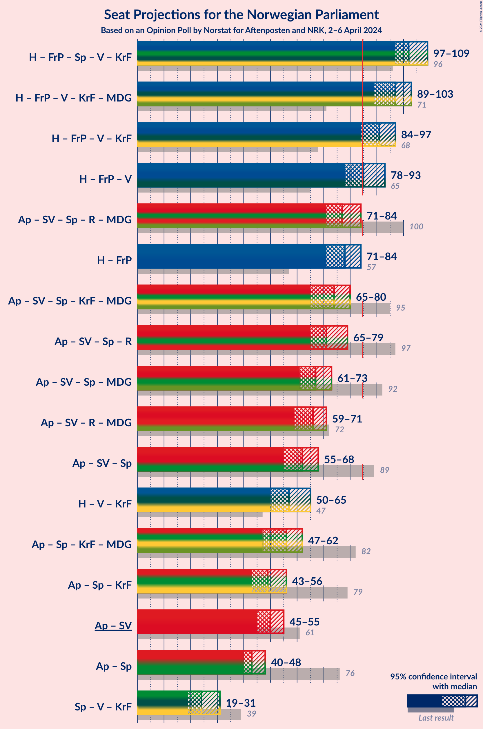 Graph with coalitions seats not yet produced