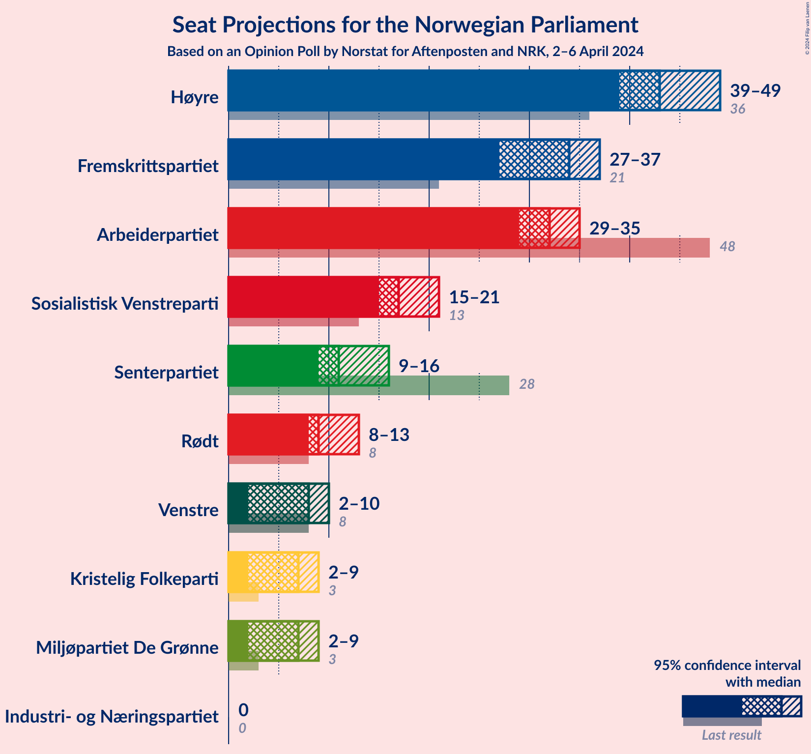 Graph with seats not yet produced