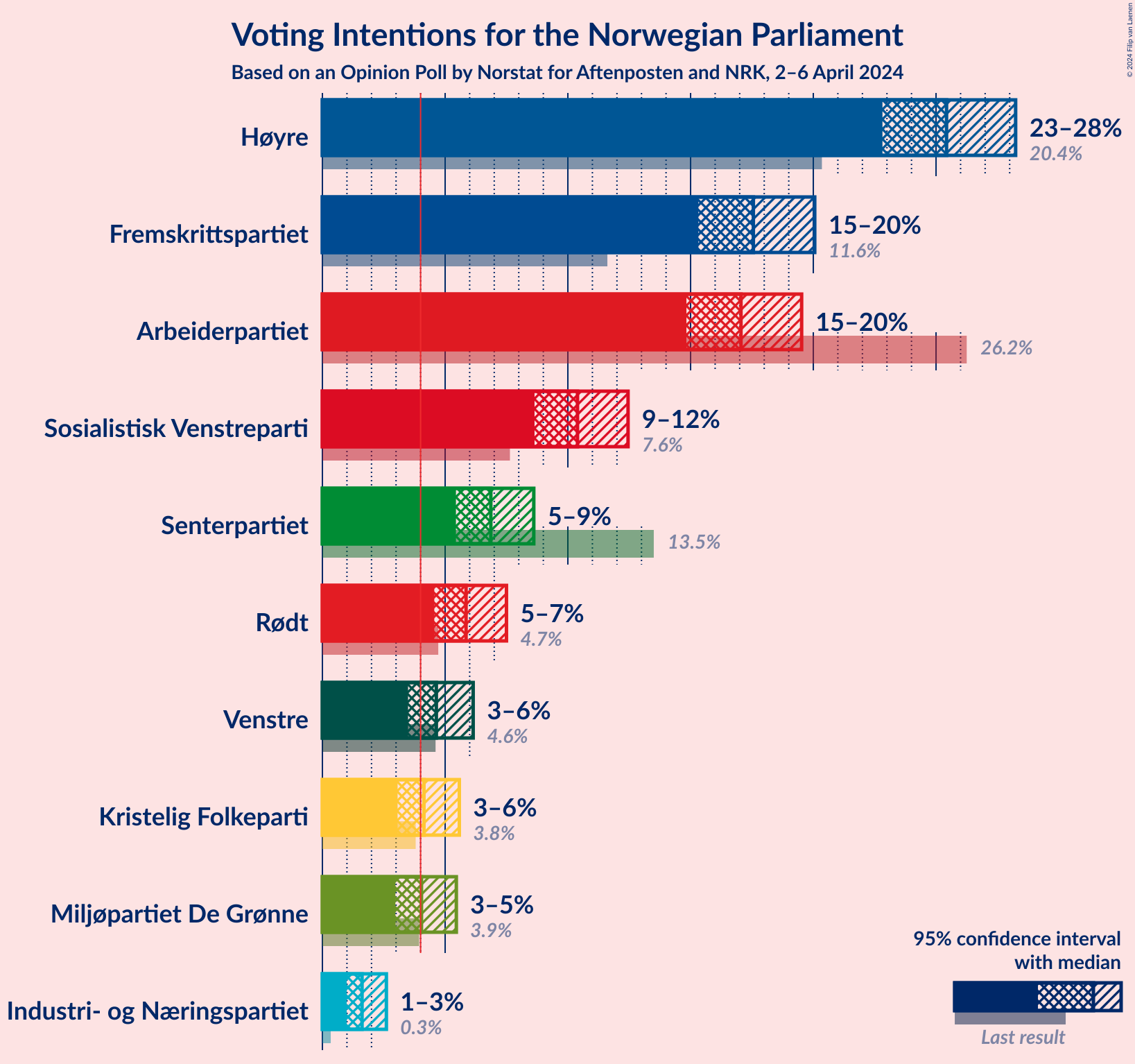 Graph with voting intentions not yet produced