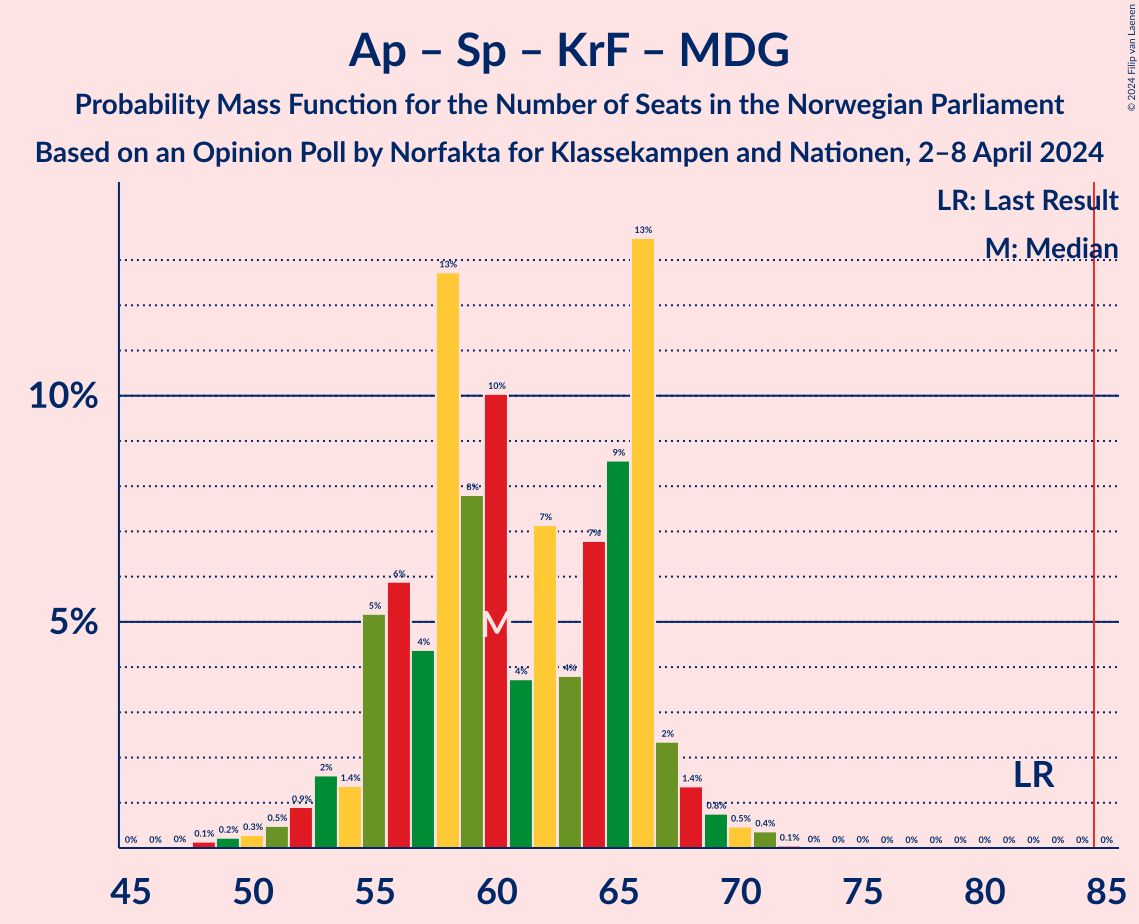 Graph with seats probability mass function not yet produced