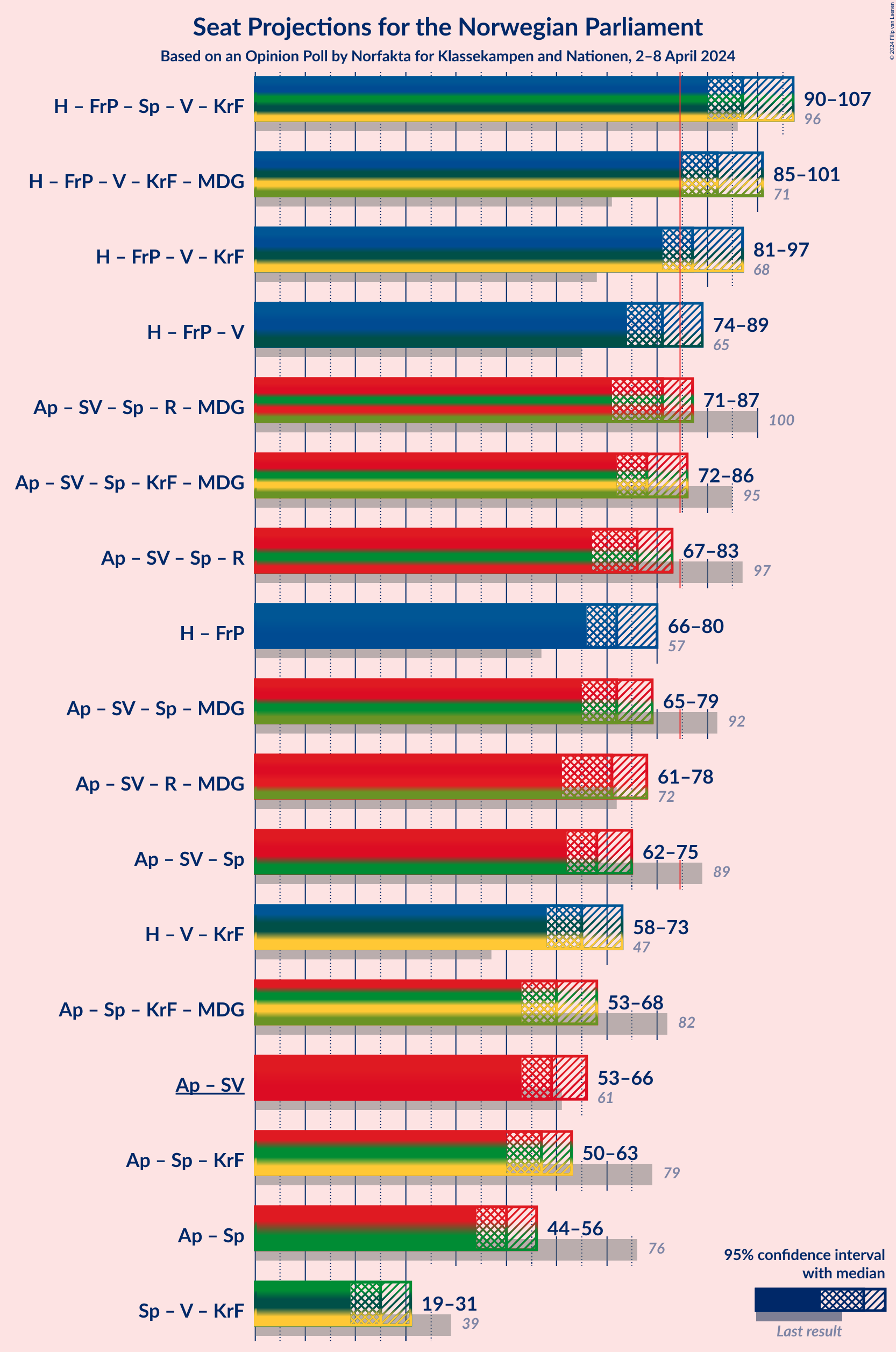 Graph with coalitions seats not yet produced