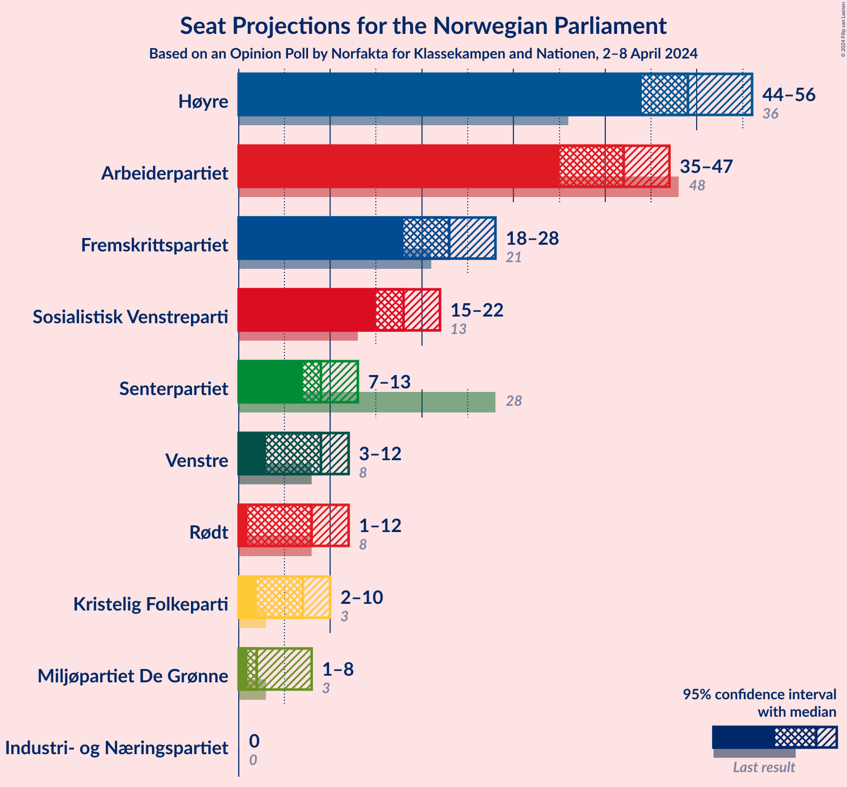 Graph with seats not yet produced