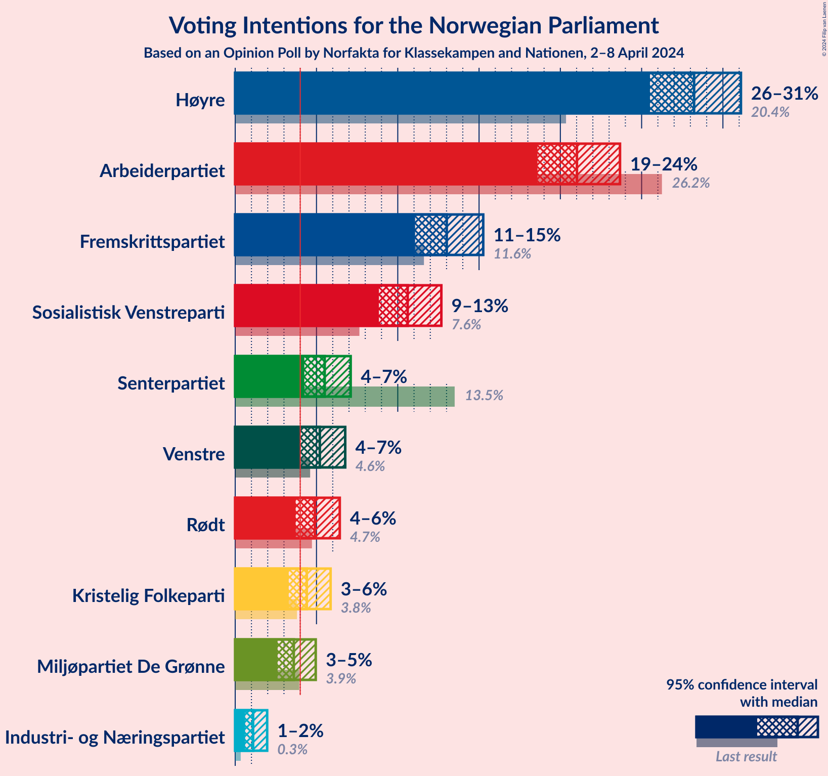 Graph with voting intentions not yet produced