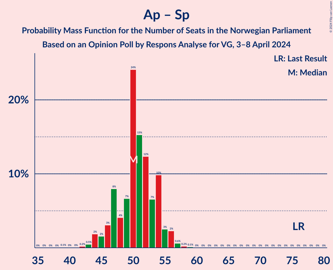 Graph with seats probability mass function not yet produced