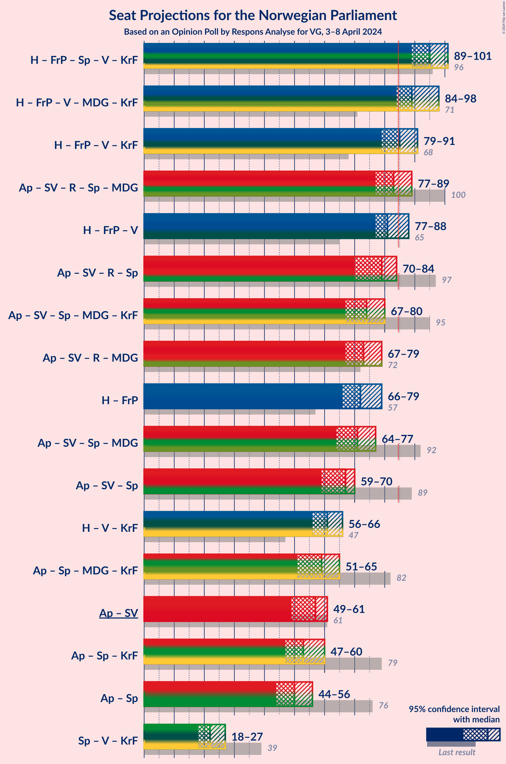 Graph with coalitions seats not yet produced