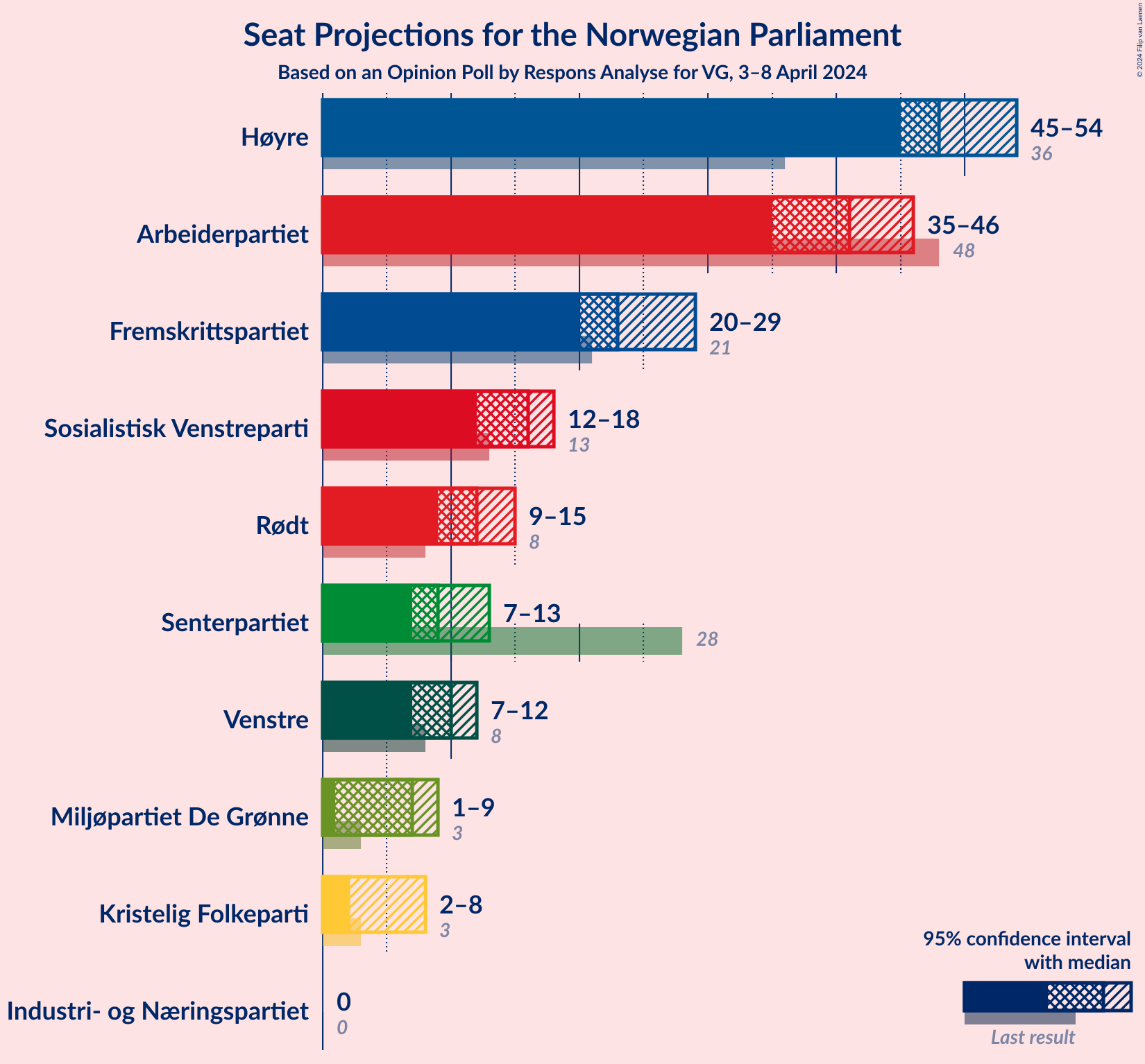 Graph with seats not yet produced