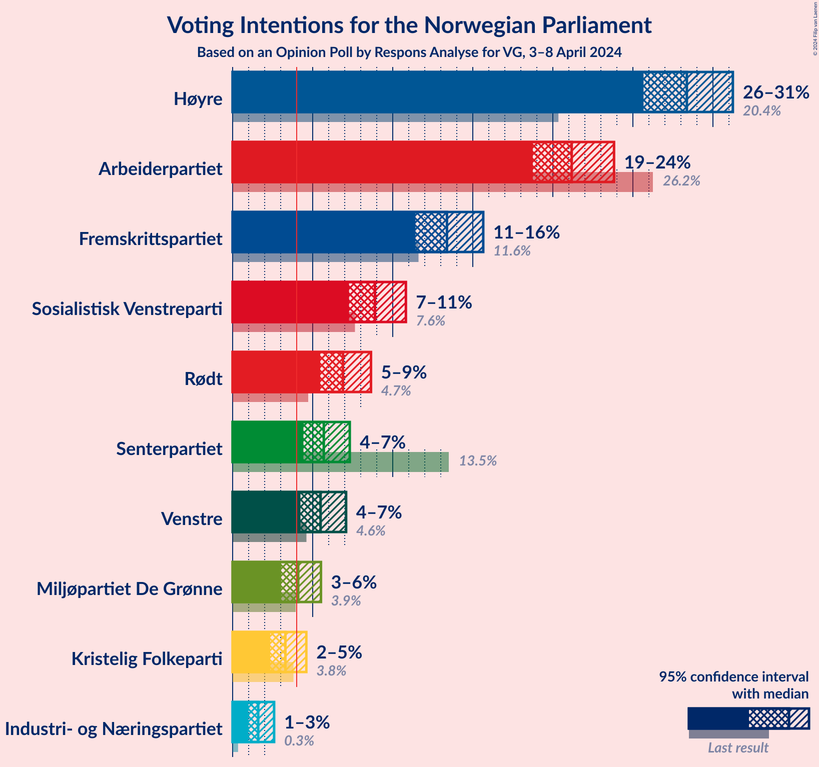 Graph with voting intentions not yet produced