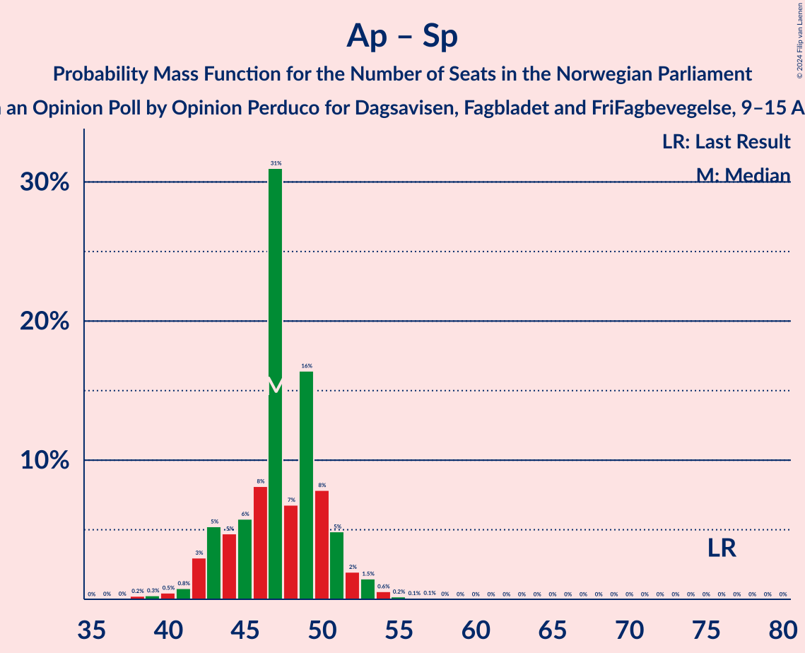 Graph with seats probability mass function not yet produced