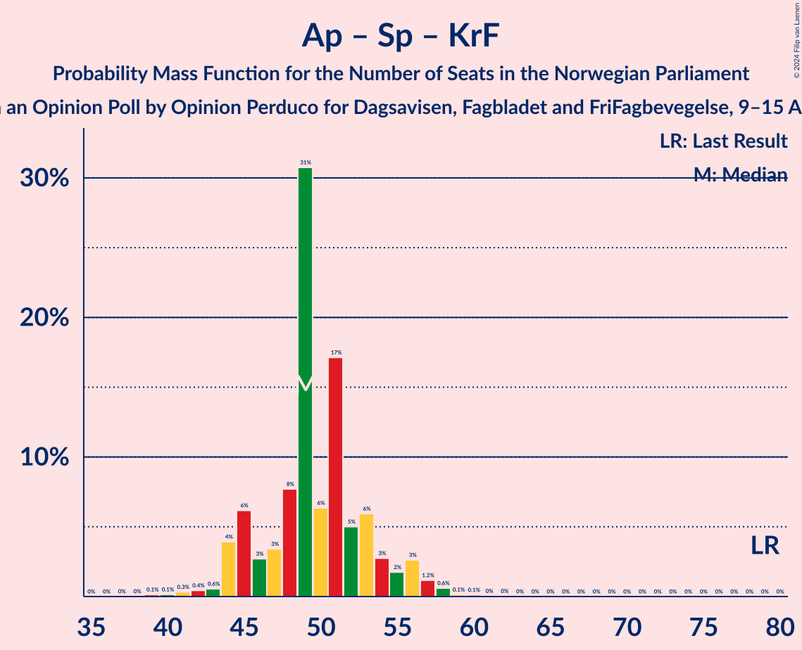 Graph with seats probability mass function not yet produced