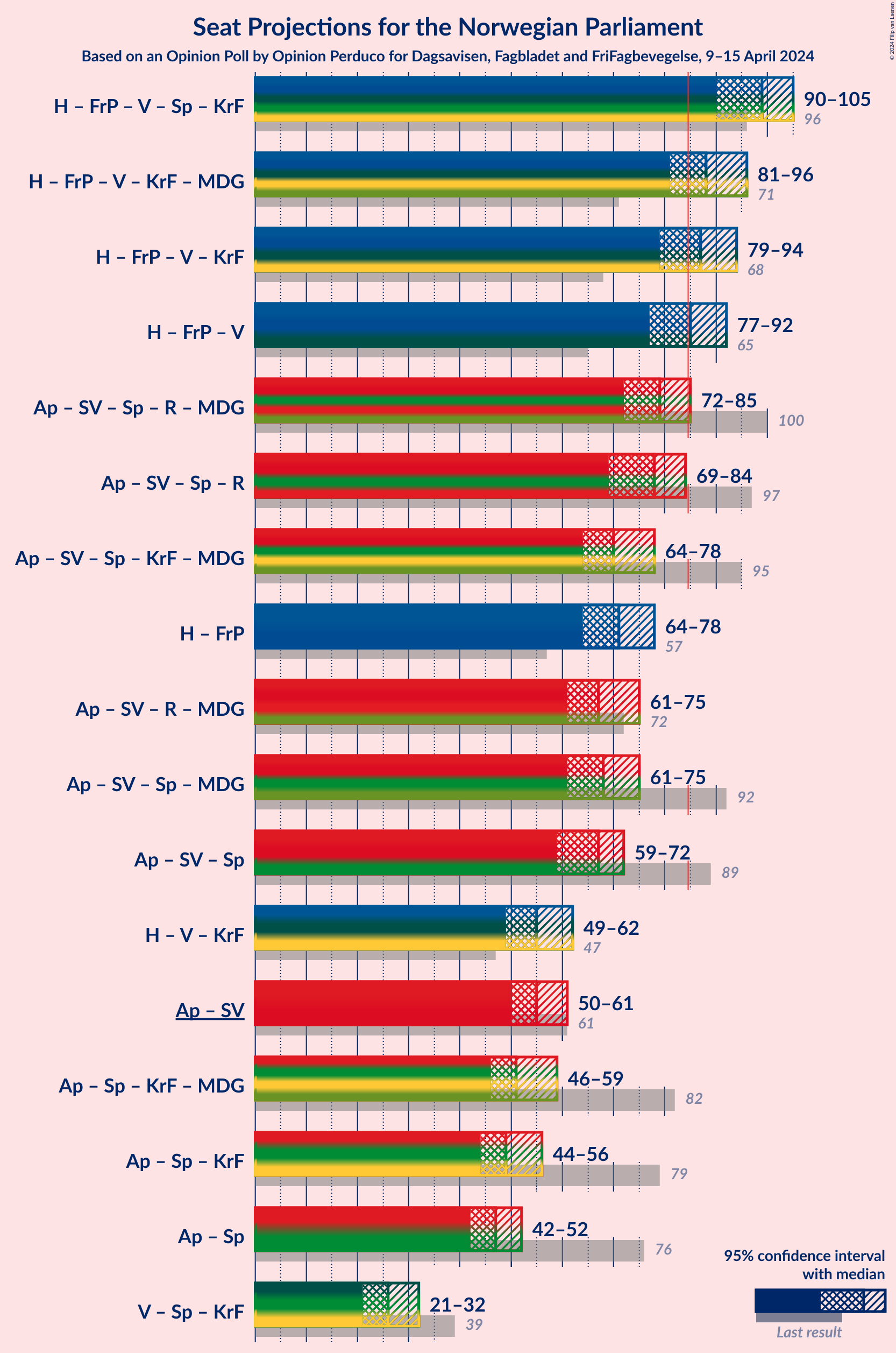 Graph with coalitions seats not yet produced