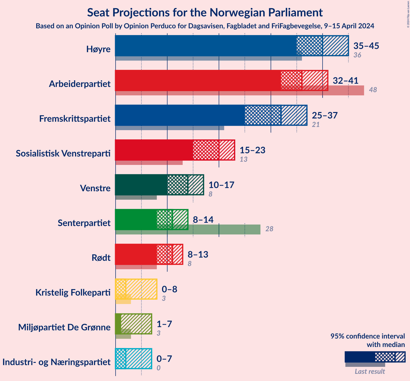 Graph with seats not yet produced