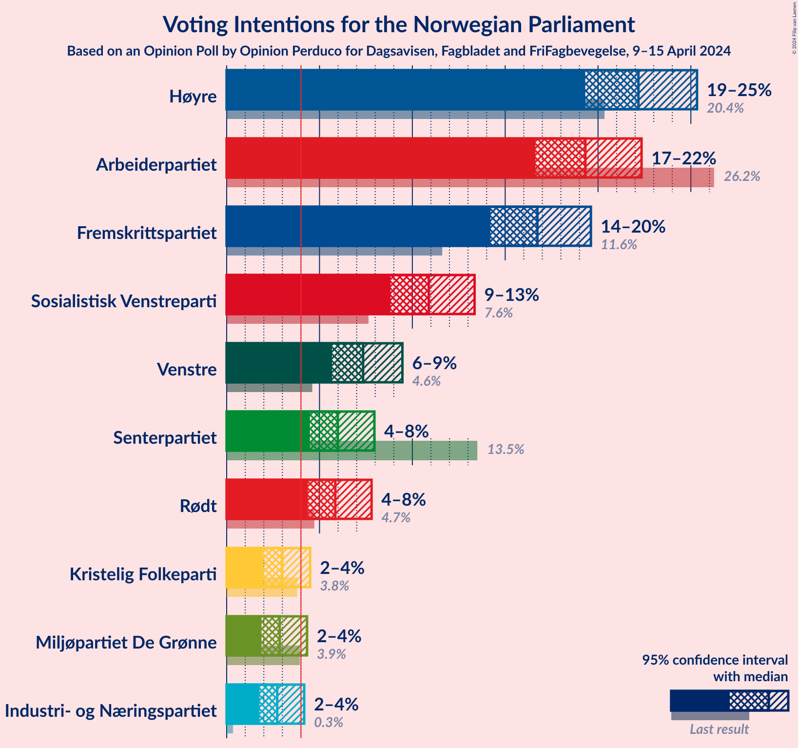 Graph with voting intentions not yet produced