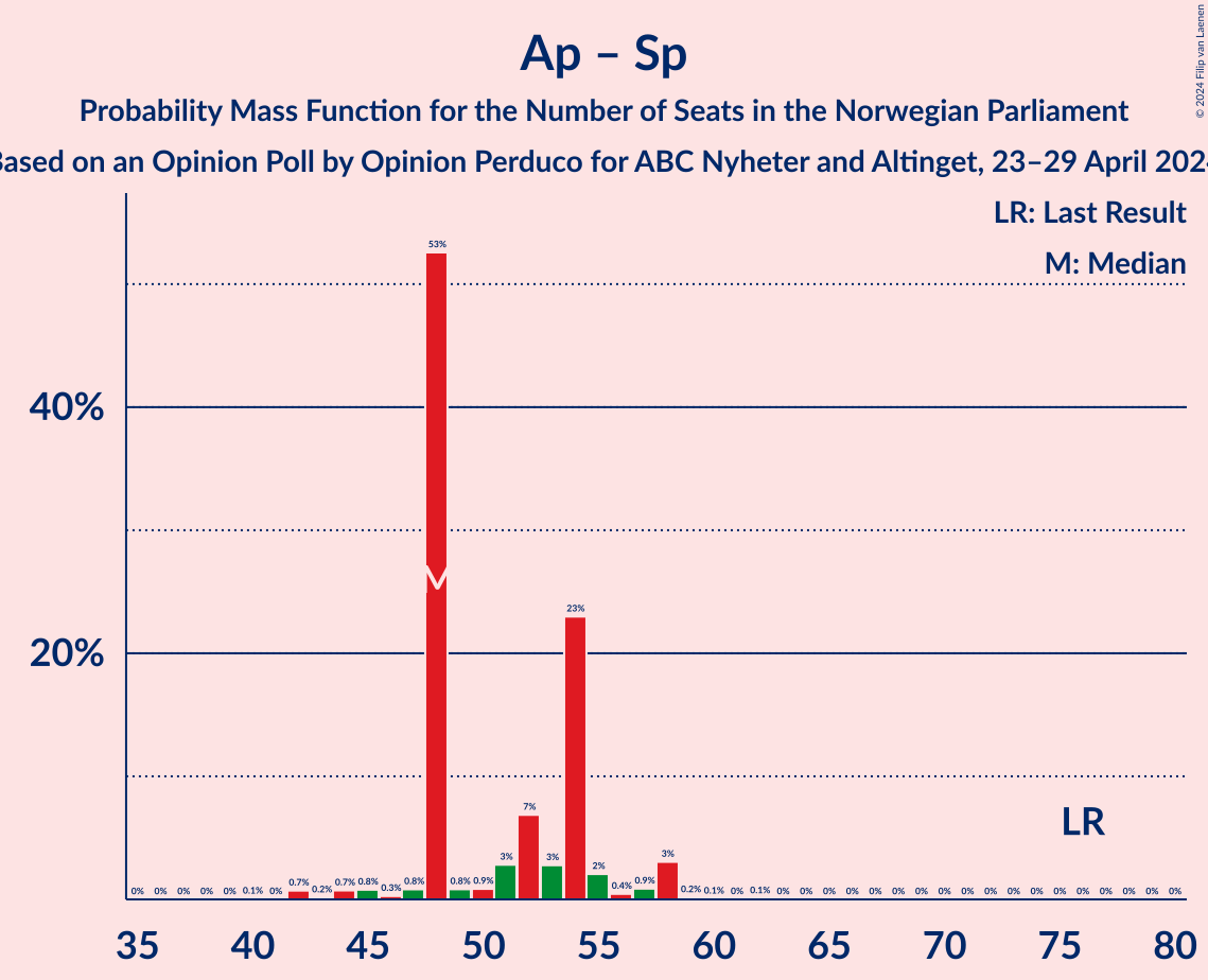 Graph with seats probability mass function not yet produced