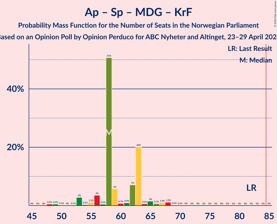 Graph with seats probability mass function not yet produced