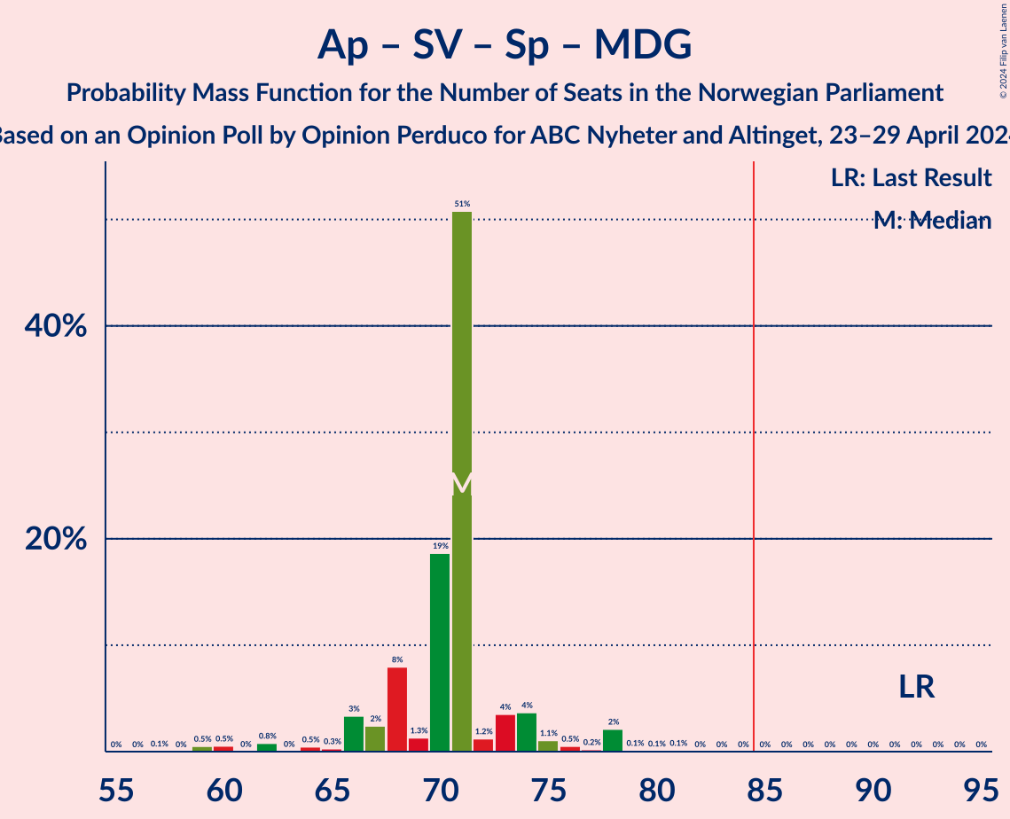 Graph with seats probability mass function not yet produced