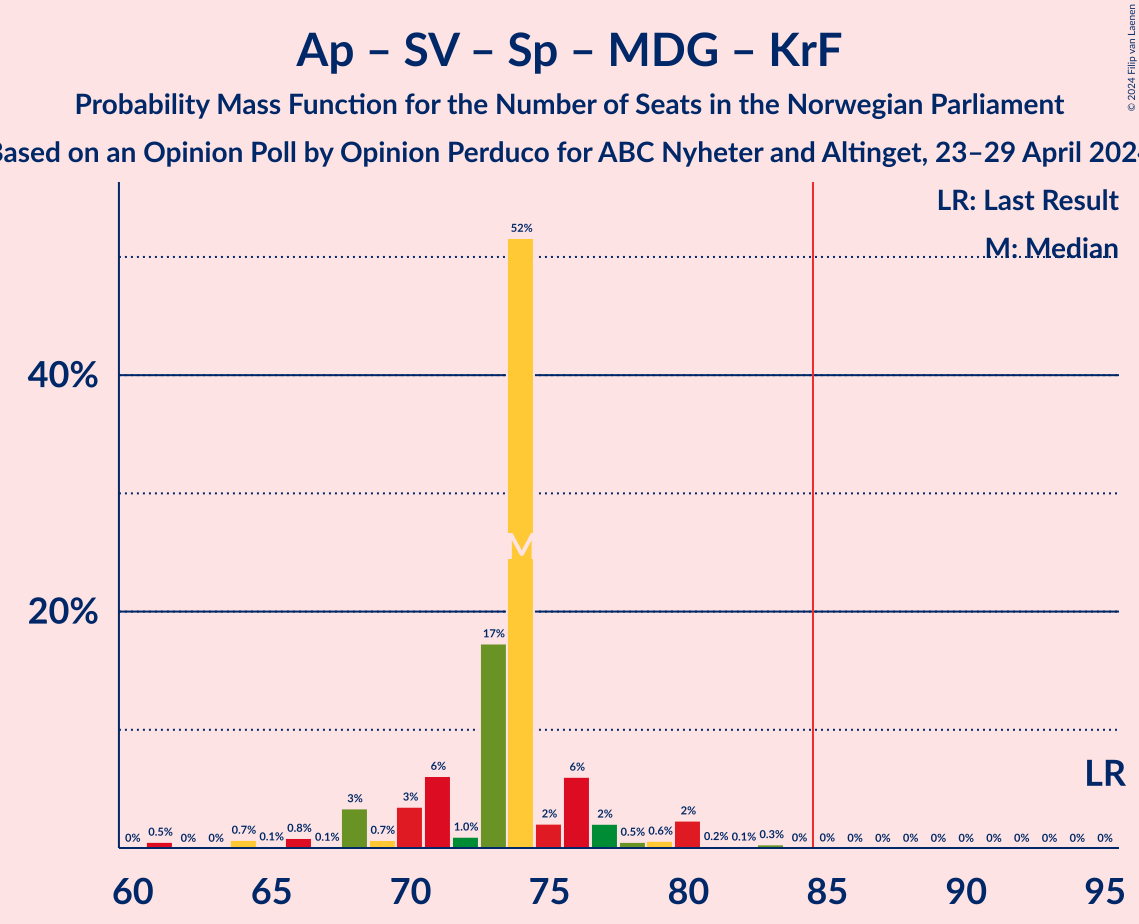 Graph with seats probability mass function not yet produced