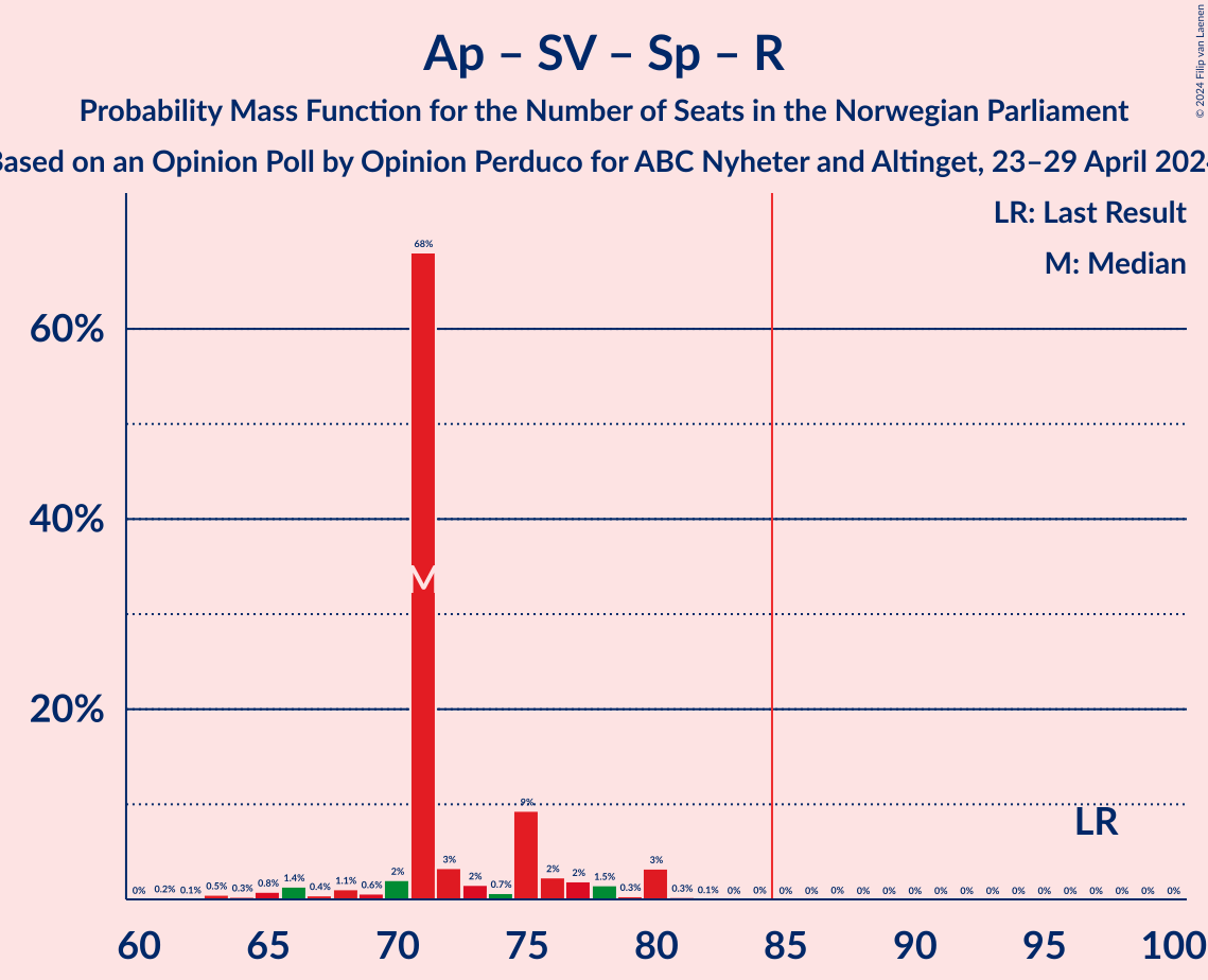 Graph with seats probability mass function not yet produced