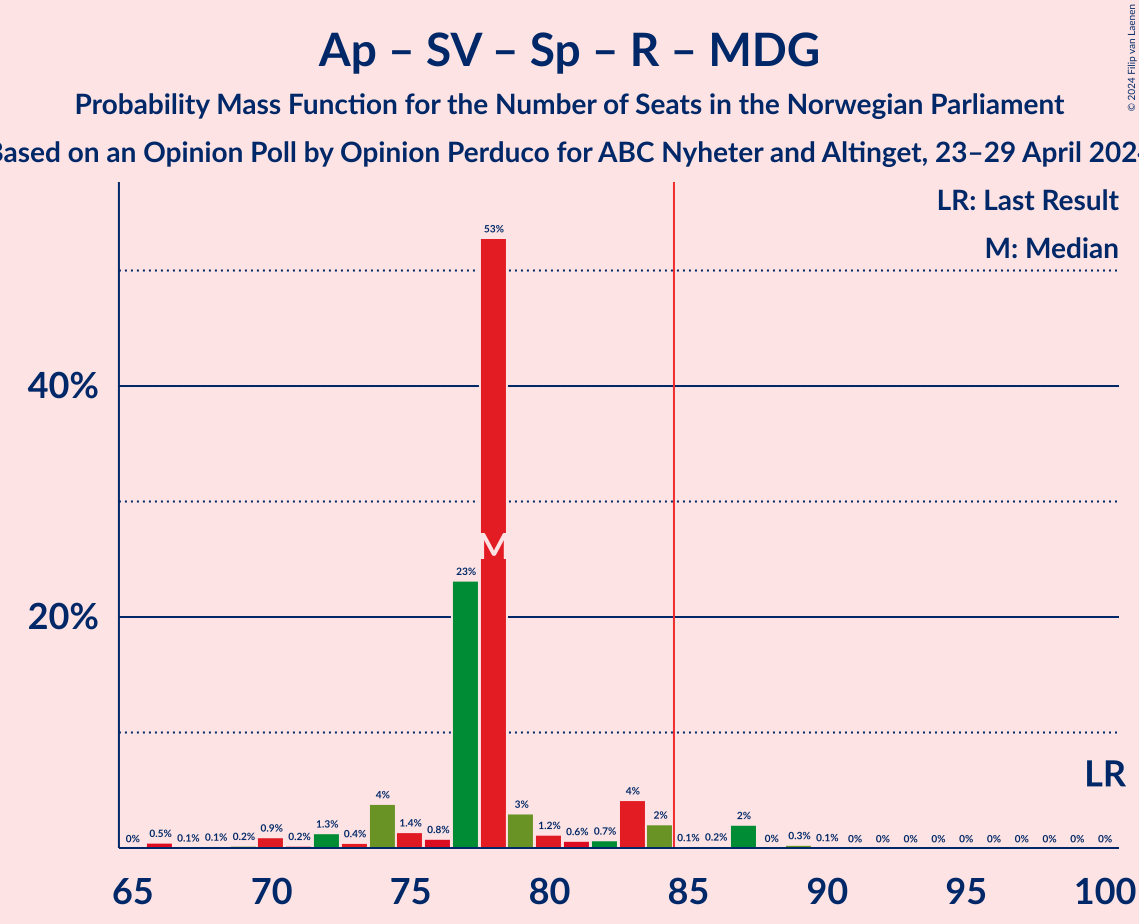 Graph with seats probability mass function not yet produced