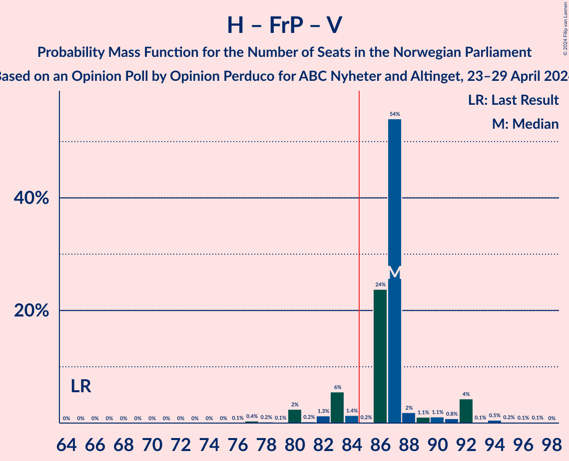 Graph with seats probability mass function not yet produced