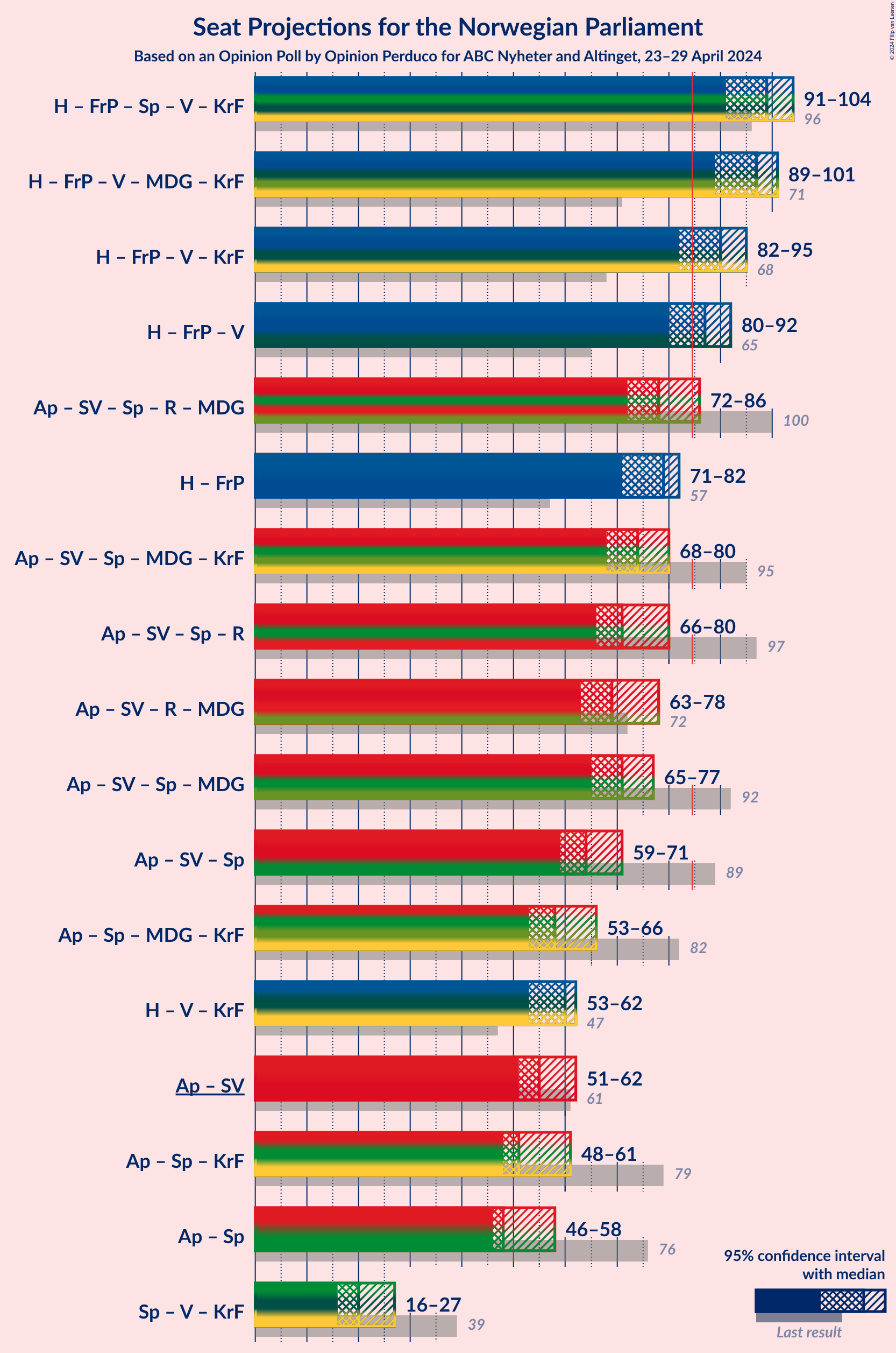 Graph with coalitions seats not yet produced