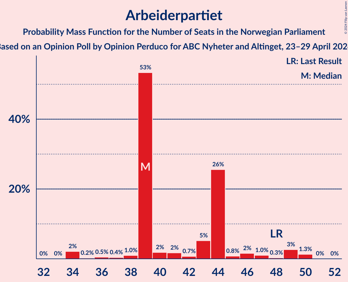 Graph with seats probability mass function not yet produced