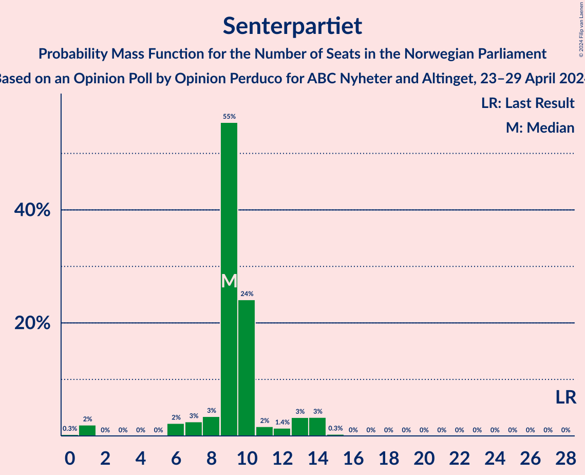 Graph with seats probability mass function not yet produced