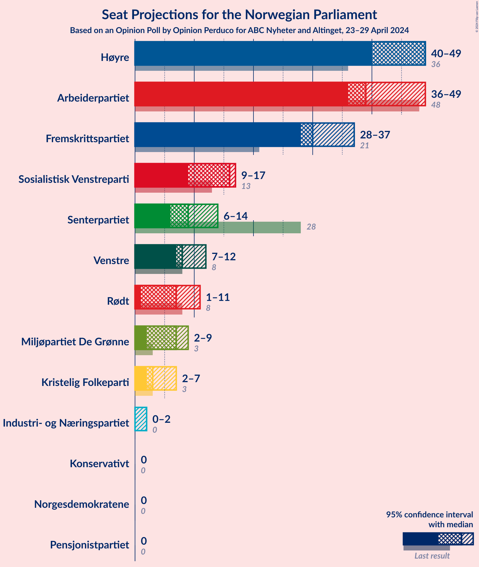 Graph with seats not yet produced