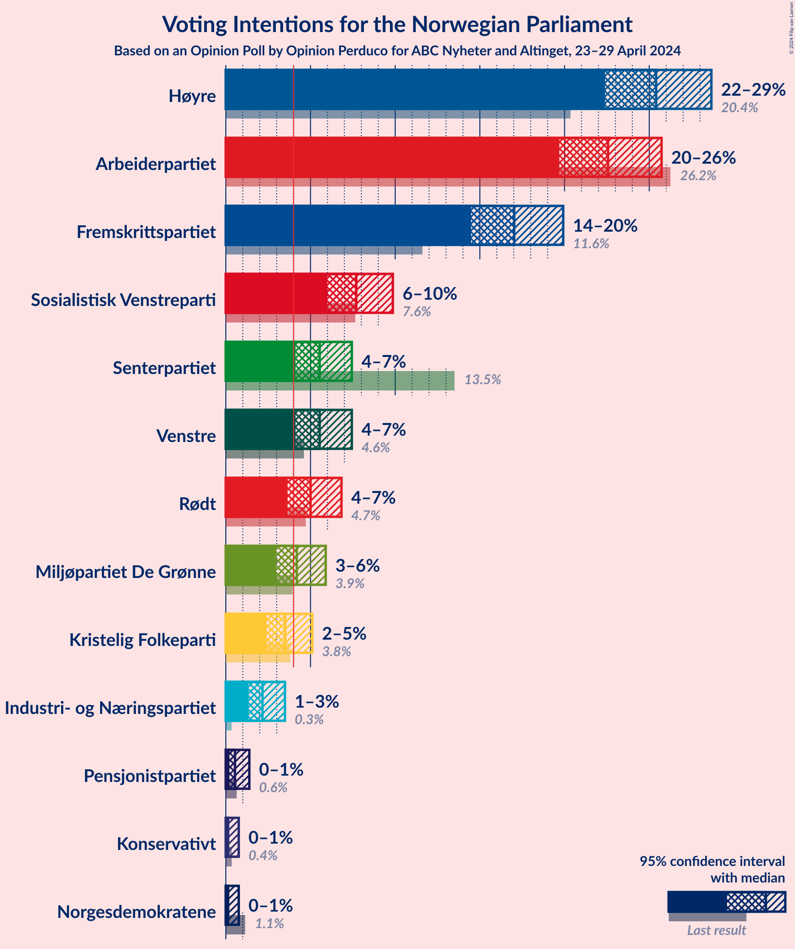 Graph with voting intentions not yet produced