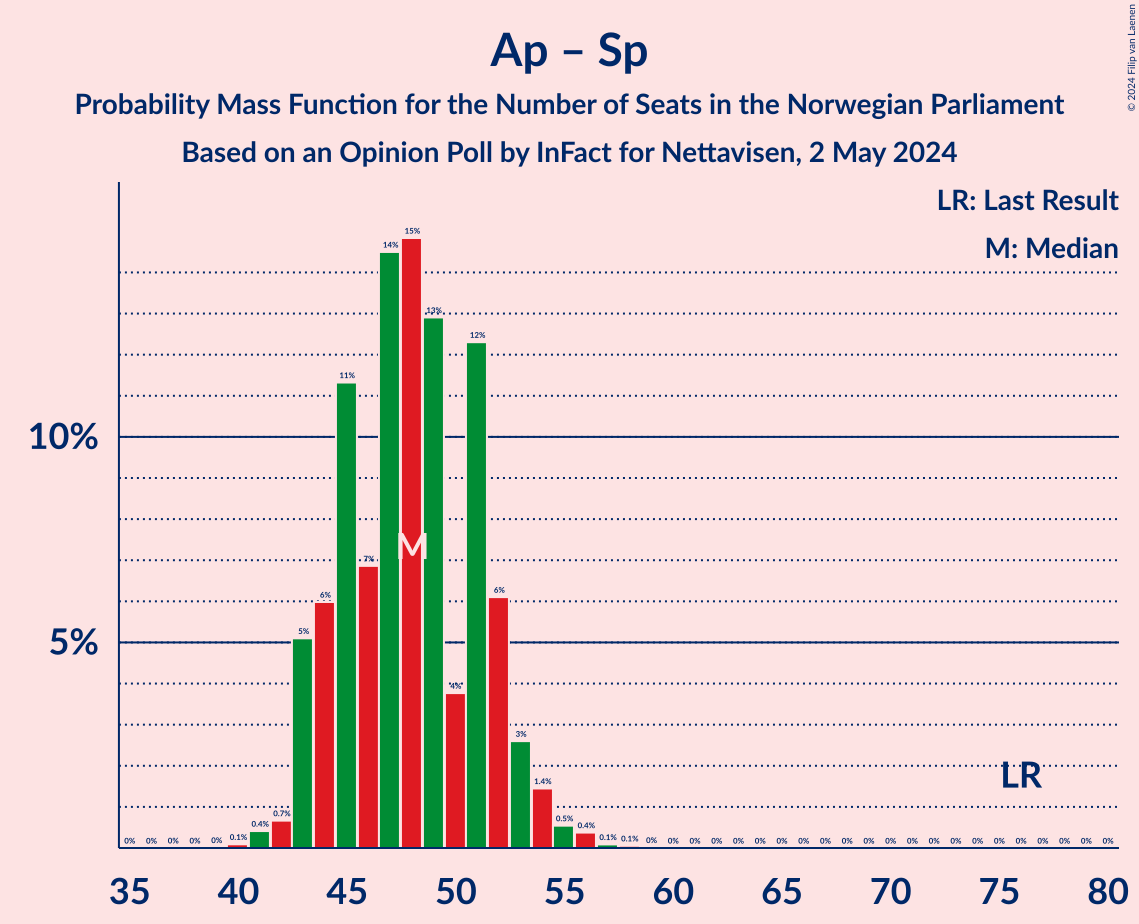 Graph with seats probability mass function not yet produced