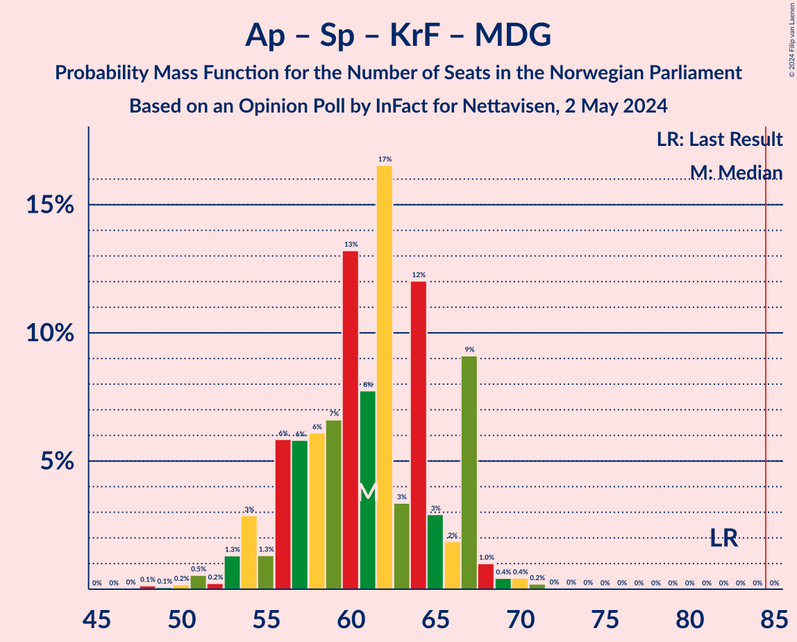 Graph with seats probability mass function not yet produced