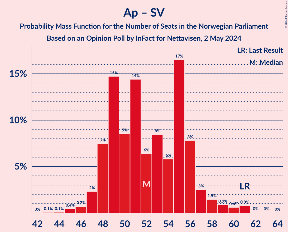 Graph with seats probability mass function not yet produced