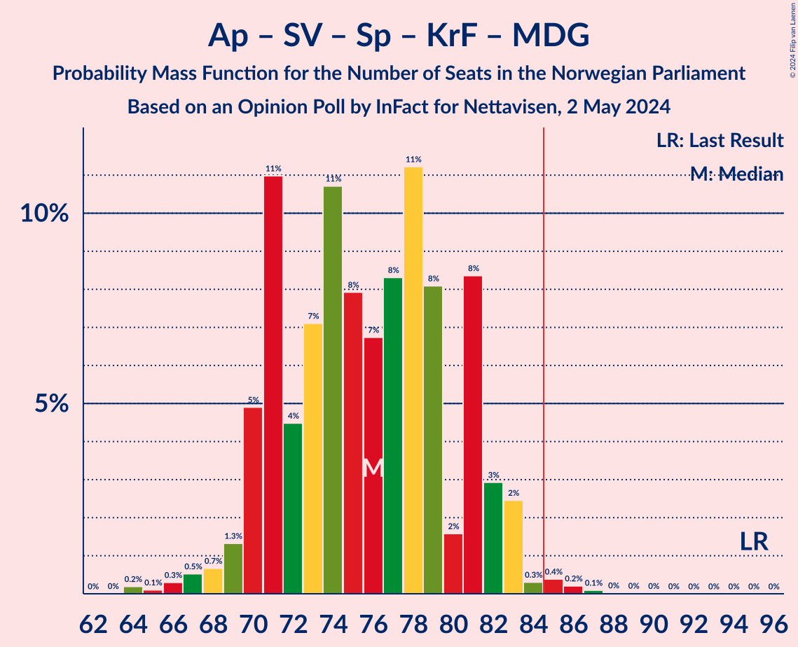 Graph with seats probability mass function not yet produced