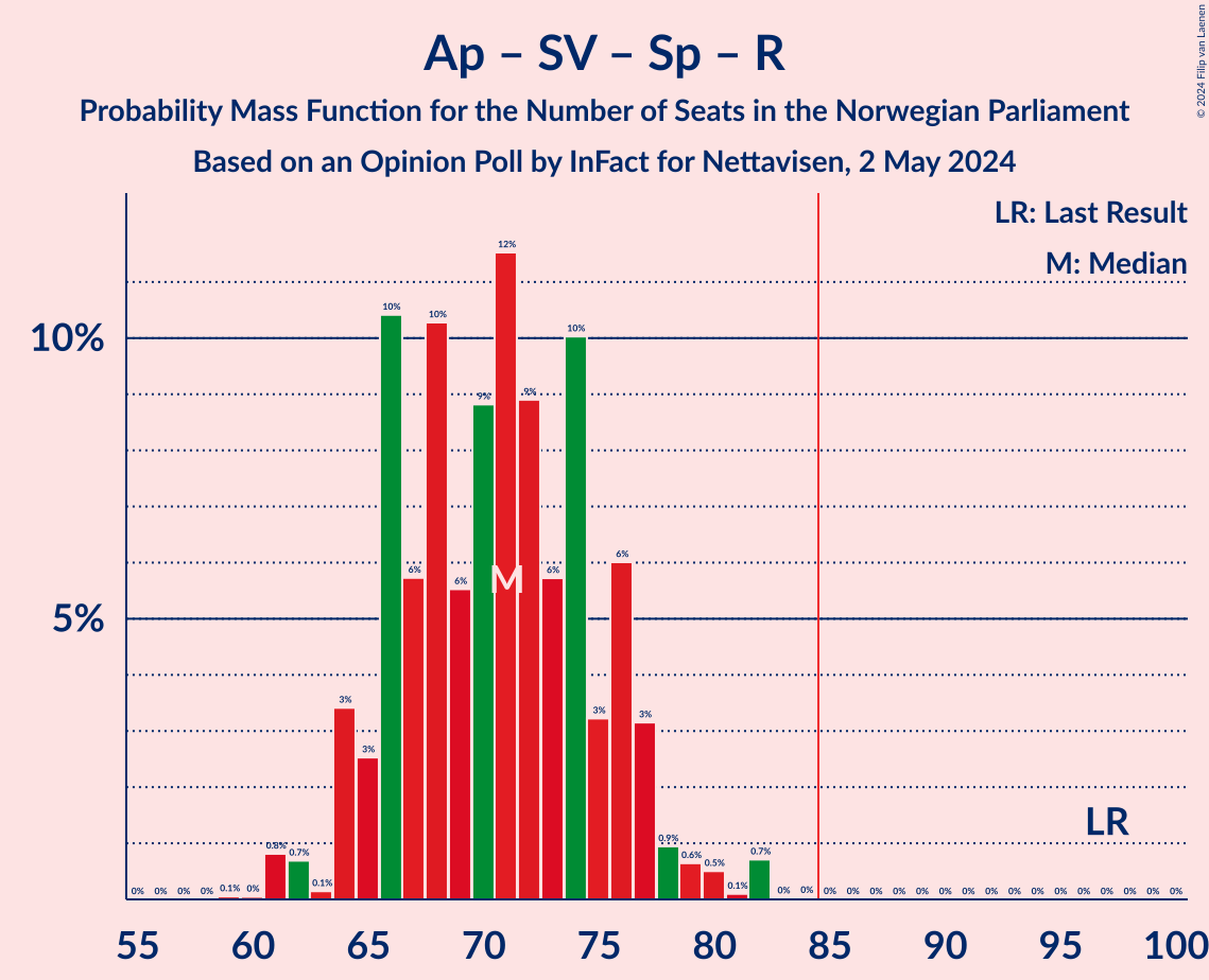 Graph with seats probability mass function not yet produced