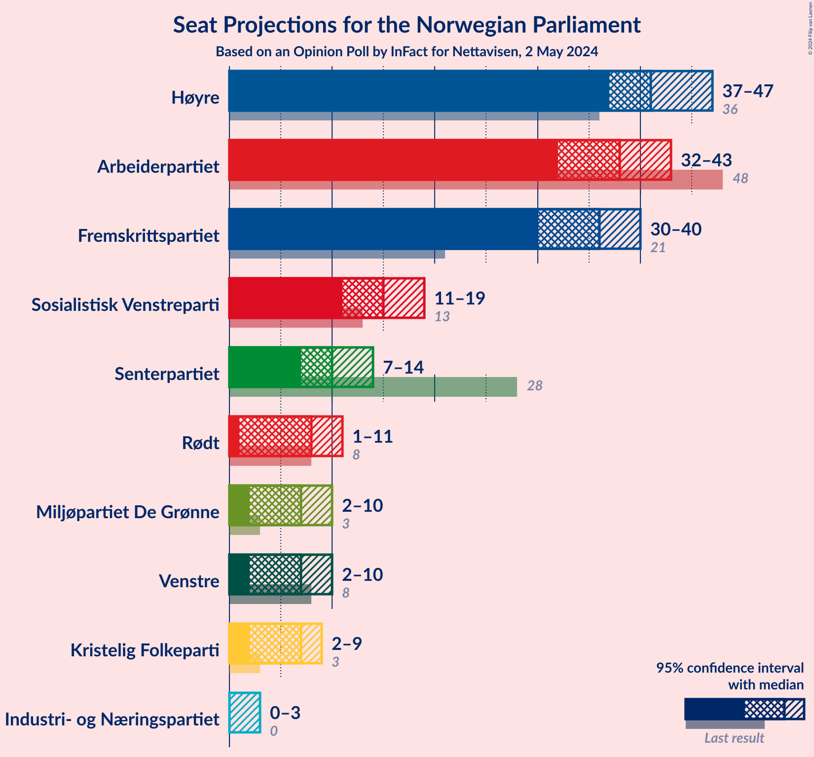 Graph with seats not yet produced