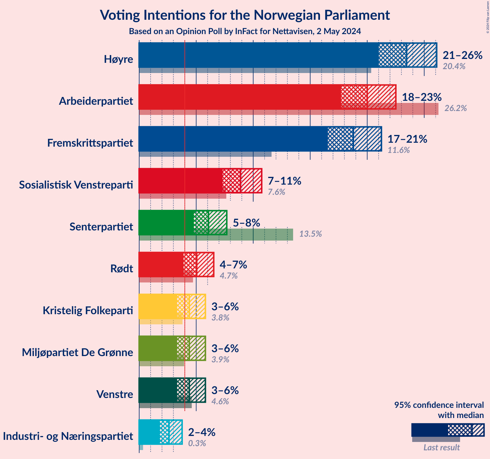 Graph with voting intentions not yet produced