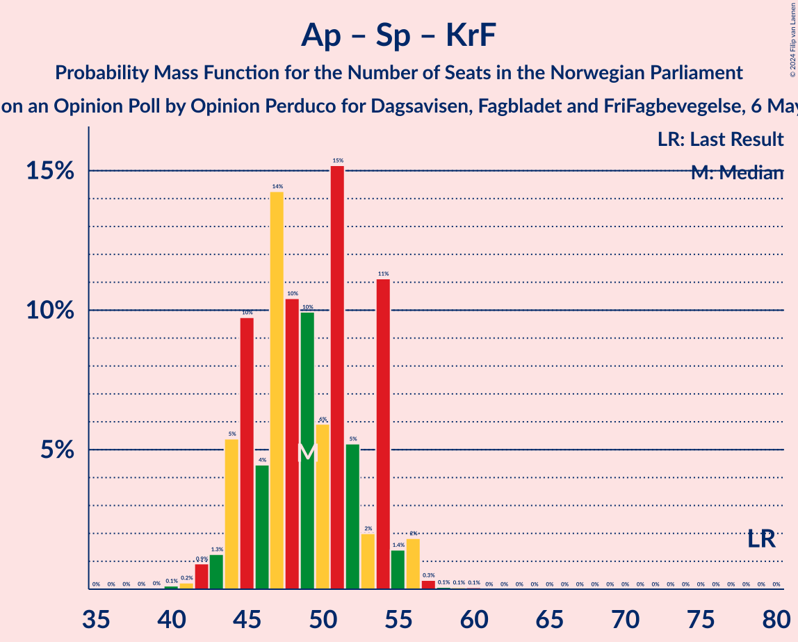 Graph with seats probability mass function not yet produced