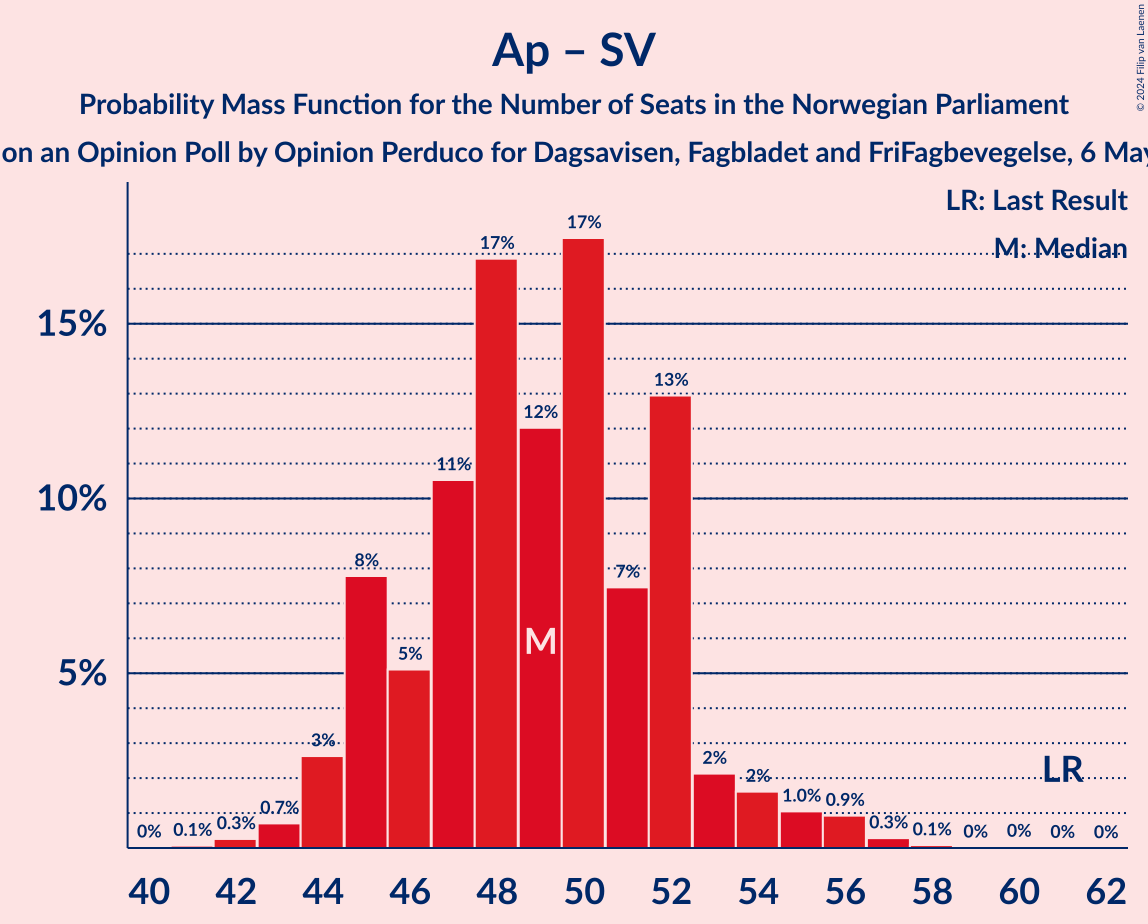 Graph with seats probability mass function not yet produced