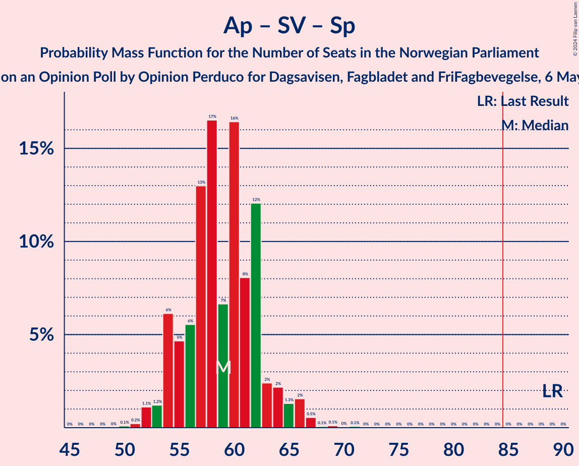 Graph with seats probability mass function not yet produced