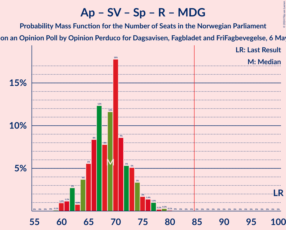 Graph with seats probability mass function not yet produced