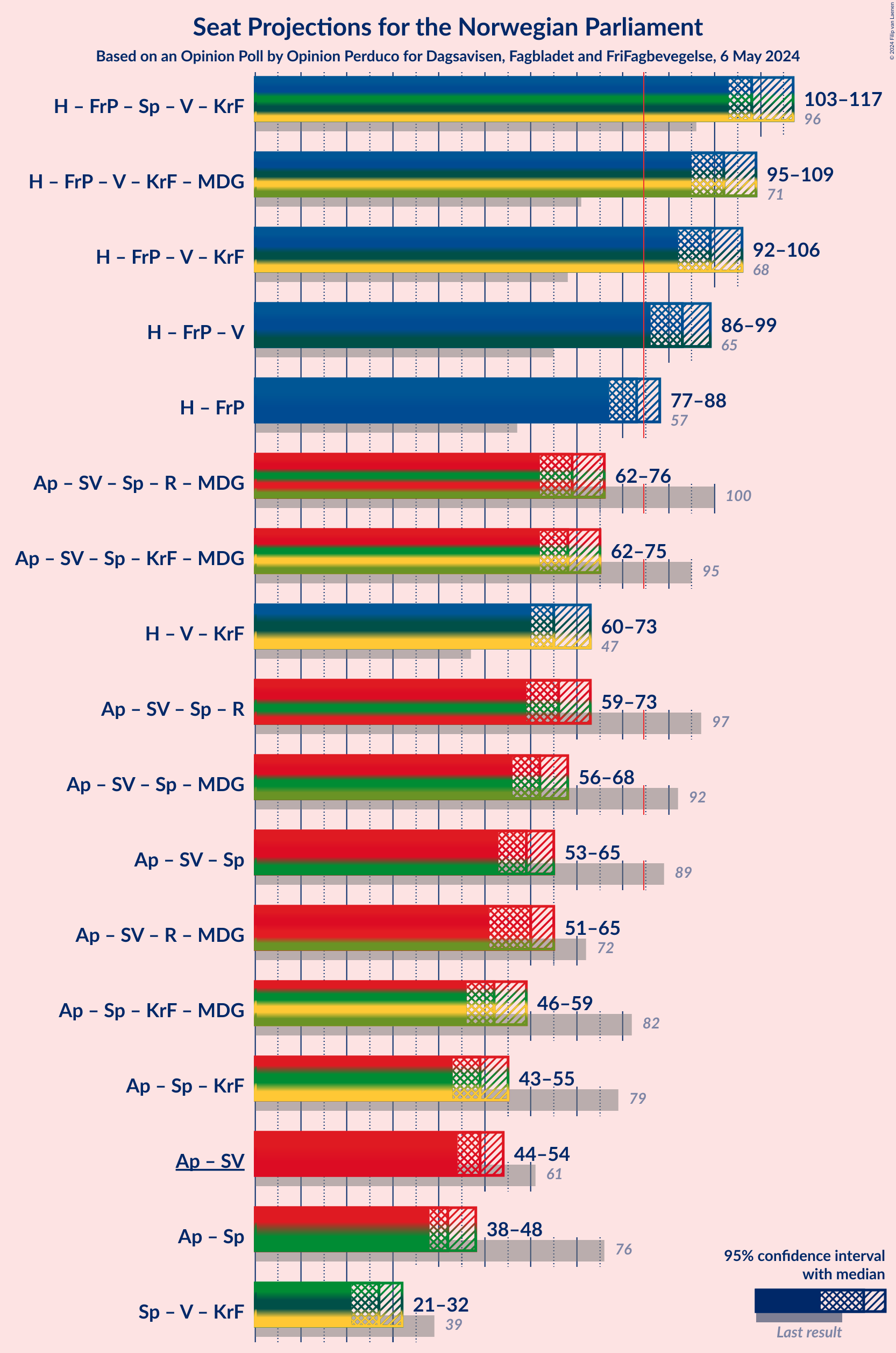 Graph with coalitions seats not yet produced