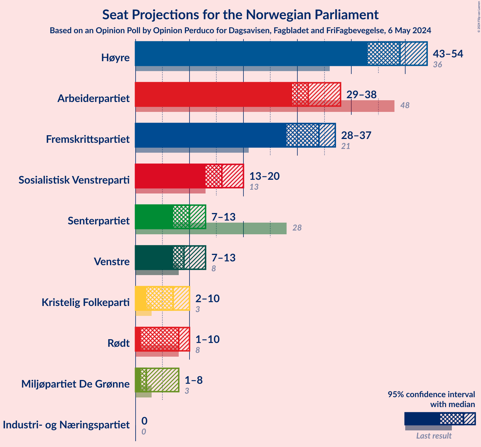 Graph with seats not yet produced